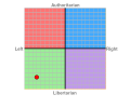 Economic Left/Right: -7.0 Social Libertarian/Authoritarian: -7.08